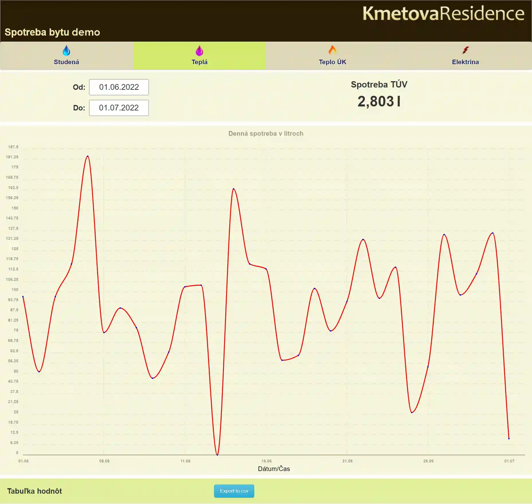 Webové rozhradnie rezidencie Kmeťová